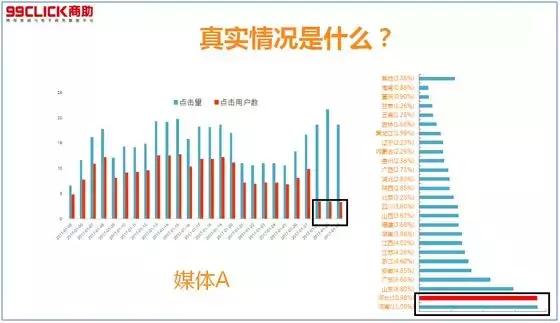 在某个时间段点击量过于集中且用户数与点击量不成正比,某一地域点击