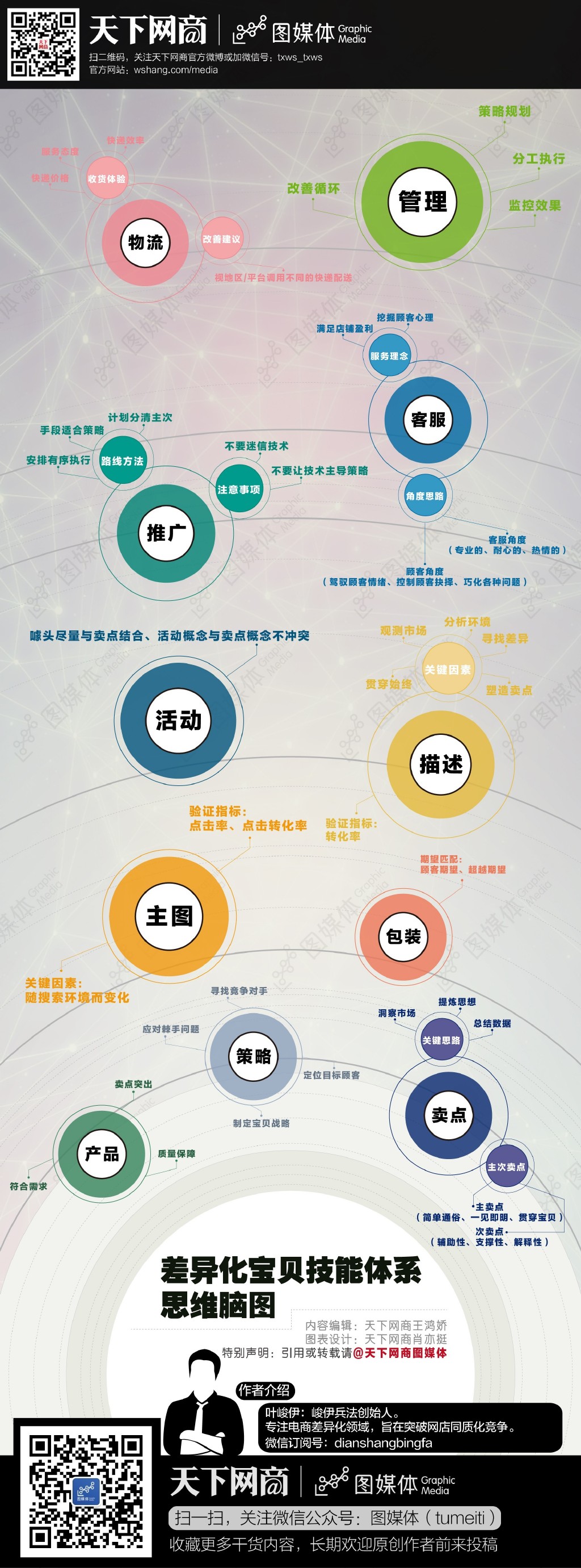 图谱:差异化宝贝技能体系思维脑图
