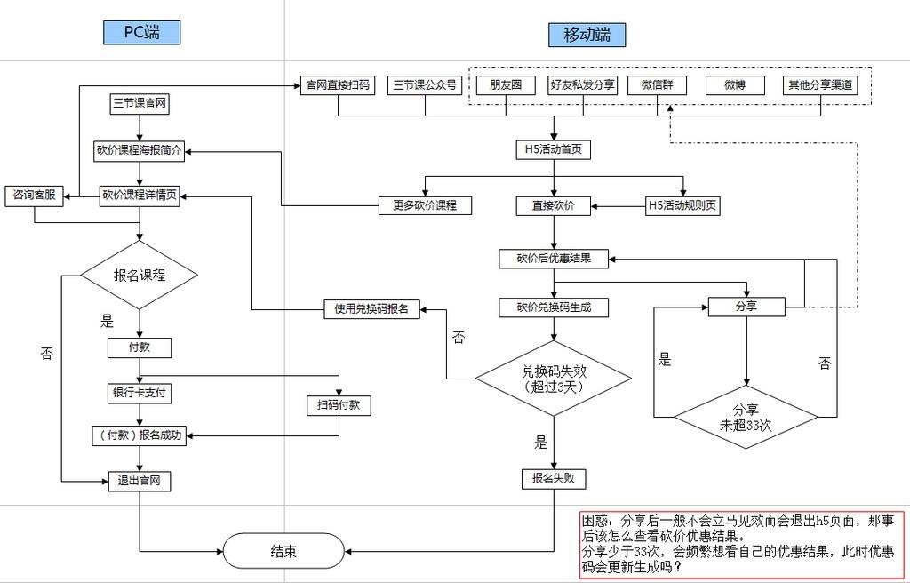 梳理三节课活动的用户路径图
