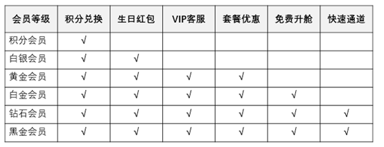 滴滴出行活动策划、用户成长体系、用户增长逻辑分析