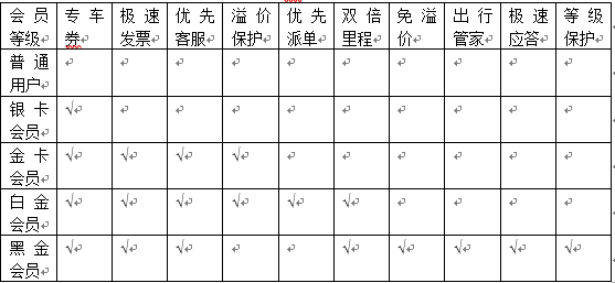 滴滴出行活动策划、用户成长体系、用户增长逻辑分析