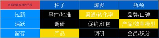 滴滴出行活动策划、用户成长体系、用户增长逻辑分析