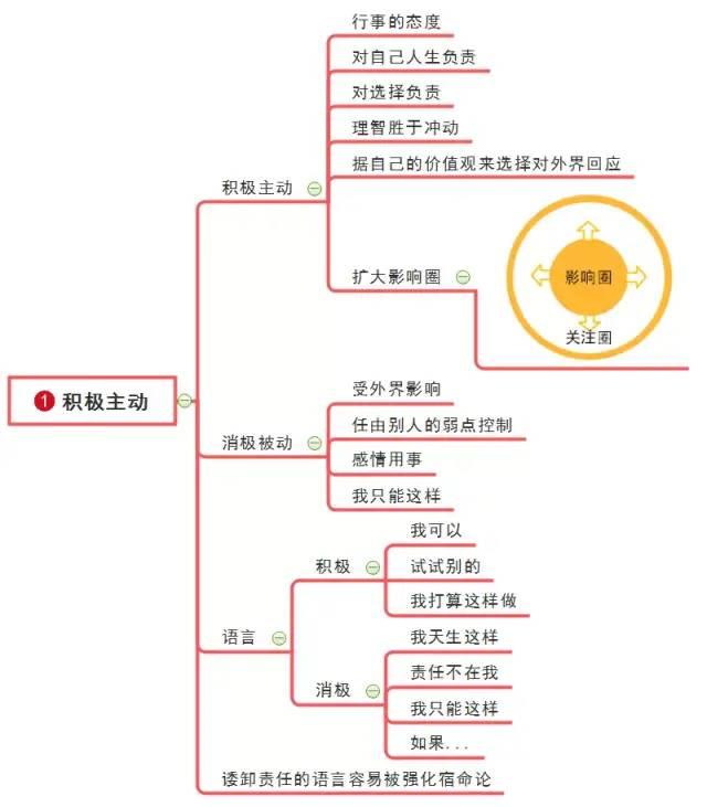 《高效能人士的七个习惯》思维导图