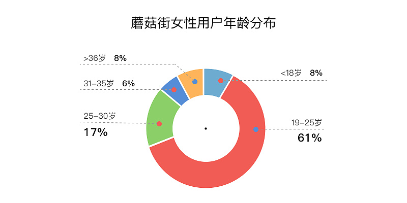 以蘑菇街和网易考拉为例,看电商产品如何选取内容化功能