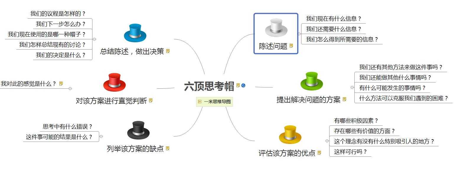 白色思考帽子是中立而客观的.思维导图六顶思考帽子分析是给