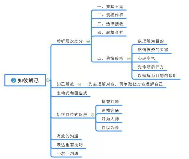 高效能人士的七个习惯思维导图