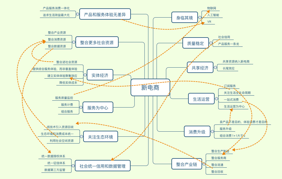 四個方面闡釋思維導圖的運用 - 新媒體 - 阿甘運營社 - 阿甘運營社