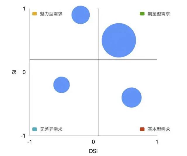 kano模型應用詳解